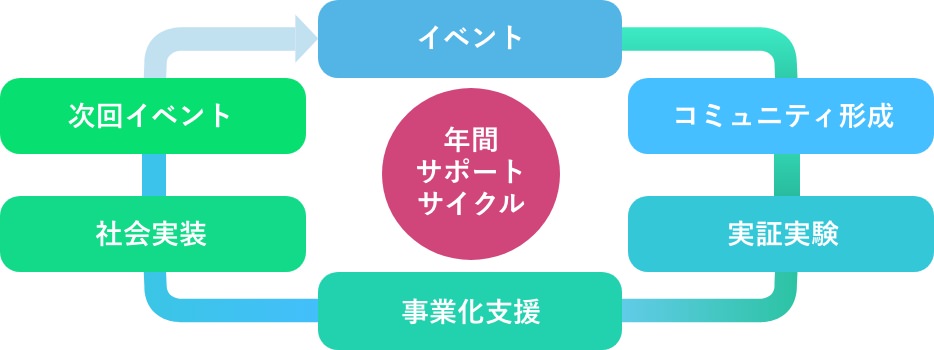 年間サポートサイクル